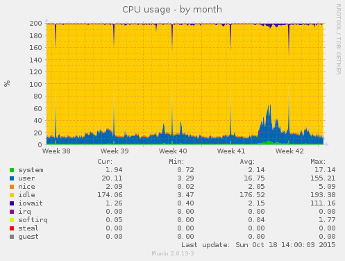 monthly CPU usage
