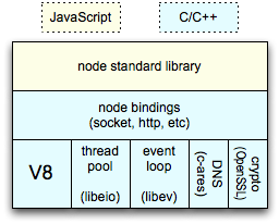 NodeJS architecture diagram